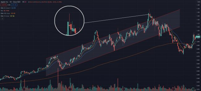 Climax Top หุ้น Apple