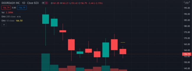 Doordash Technical Chart