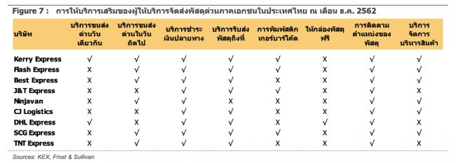 ข้อมูลแต่ละบริษัทในตลาดขนส่ง
