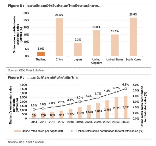 การเติบโตของตลาด E-Commerce