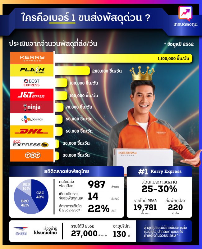 การแข่งขันของธุรกิจขนส่ง