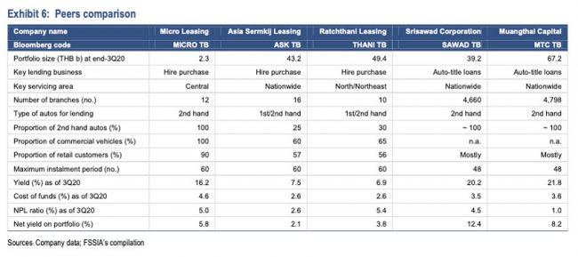 Peer Compare หุ้น MICRO