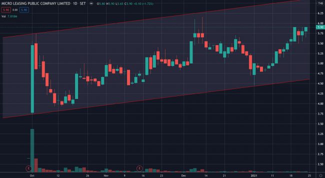 กราฟหุ้น MICRO 