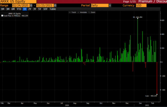 ARKK Fund outflow