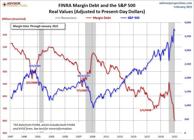 Finra Margin Debt