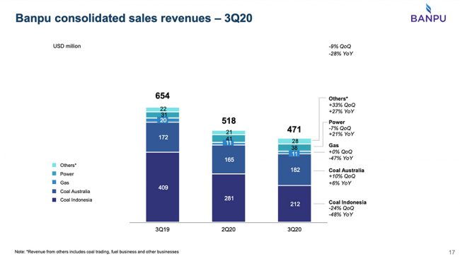 รายได้ BANPU
