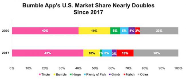 bumble-market-share