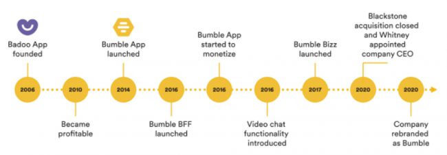 bumble-timeline