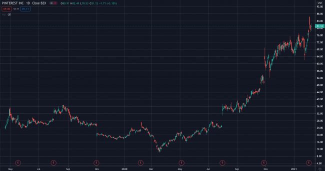 Pinterest Stock Chart