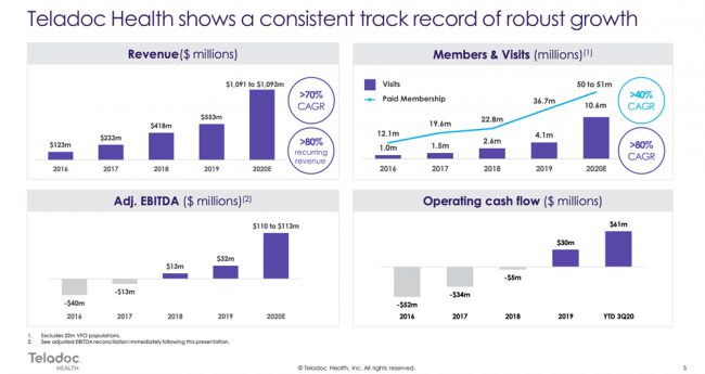 Teledoc Growth