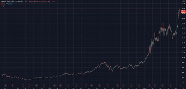 Teledoc Price Chart