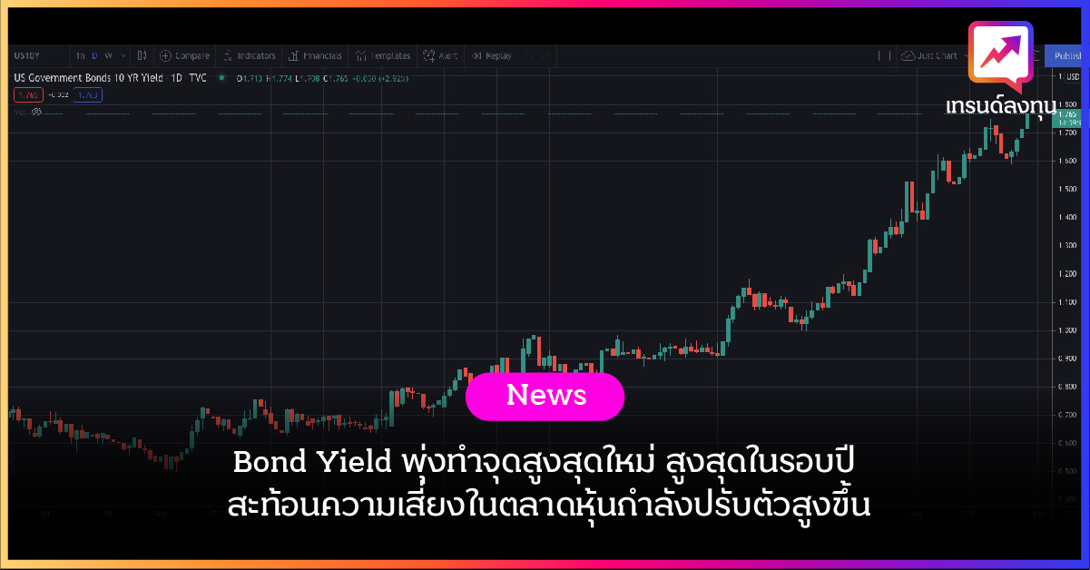 Bond Yield พุ่งทำจุดสูงสุดใหม่ สูงสุดในรอบปี สะท้อนความเสี่ยงในตลาดหุ้นกำลังปรับตัวสูงขึ้น