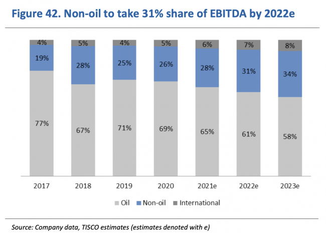 non-oil outlook