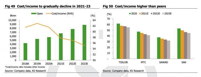 Cost to Income Ratio