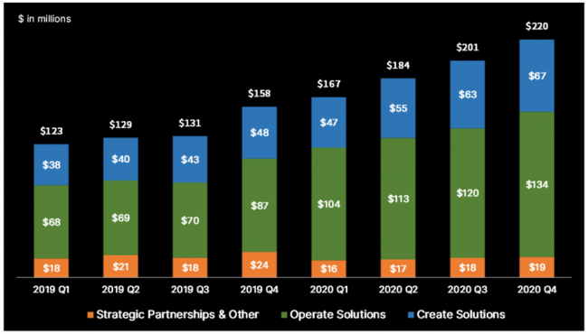 Unity Revenue