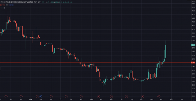 inox-chart