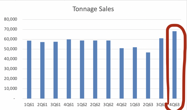 tonnage sales