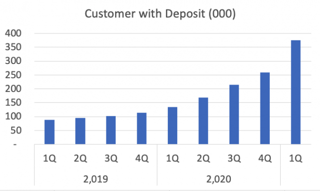 tiger customer with deposit