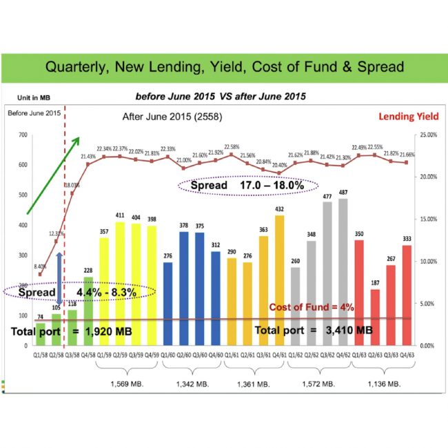 ภาพรวมการเติบโตของ AMANAH
