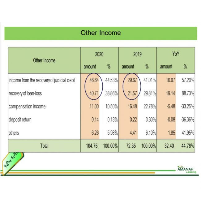 การเก็บหนี้ของ AMANAH