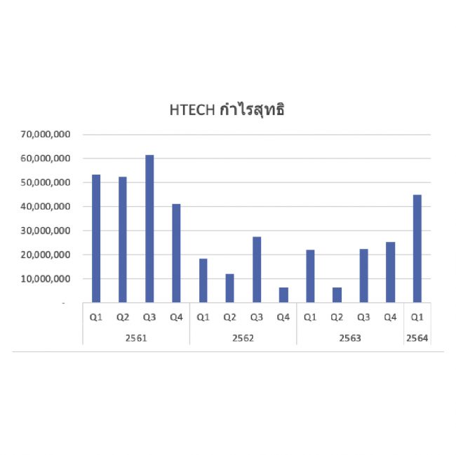 กำไรสุทธิ HTECH
