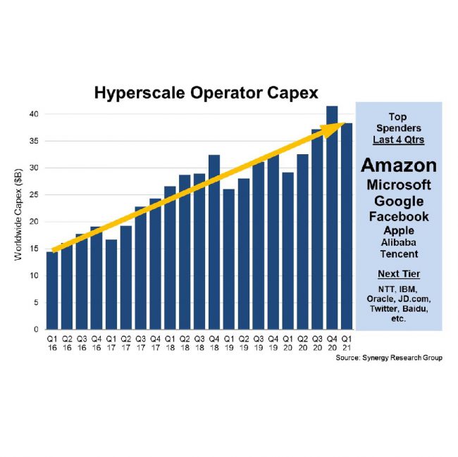 Hyperscaler Investment