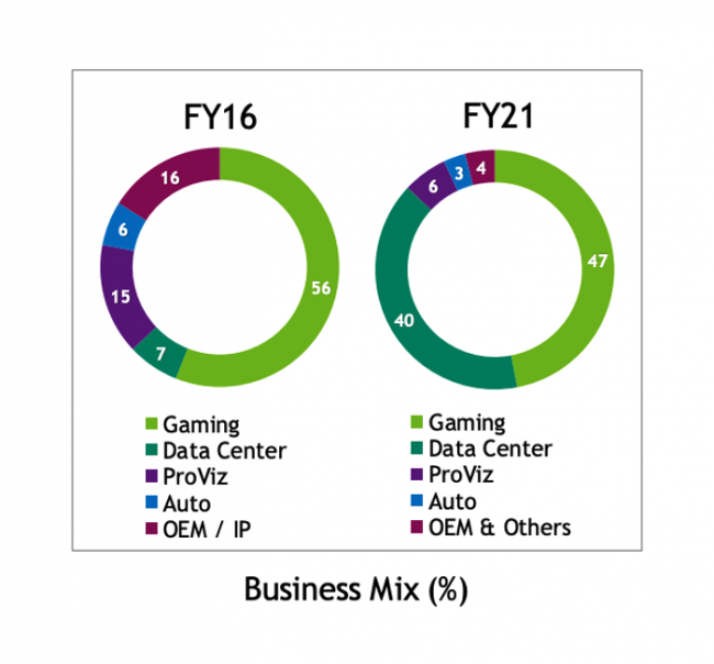 nvidia by revenue