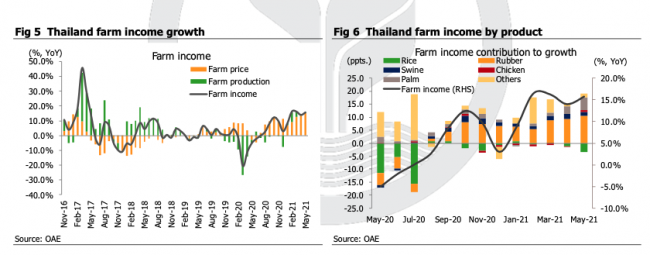 Farm Income