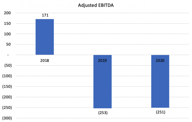 adjusted EBITDA Chart