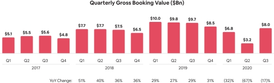 Airbnb Gross Booking Value