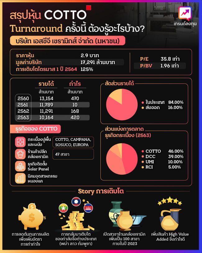 Infographic หุ้น COTTO