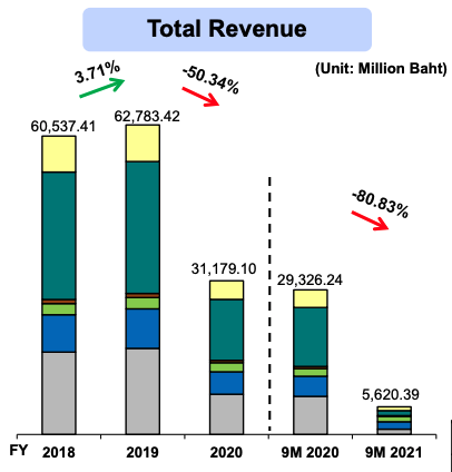 AOT Revenue