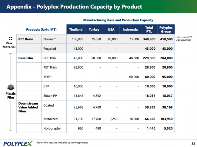 PTL Production Capacity