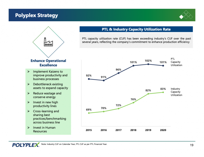Utilization ของ PTL
