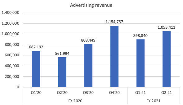 Ads Revenue