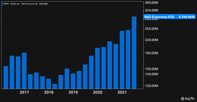 ค่าใช้จ่าย R&D ของ Twitter