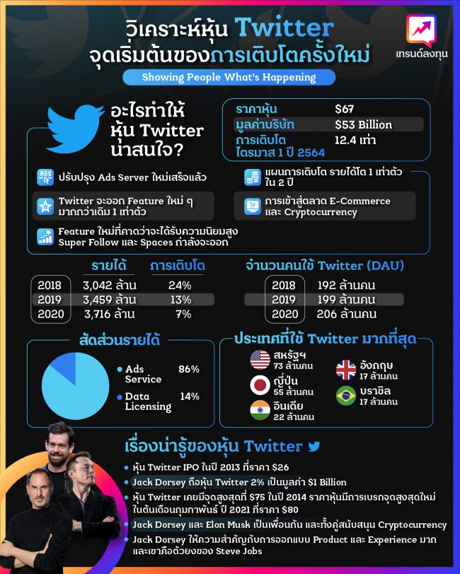 วิเคราะห์หุ้น Twitter
