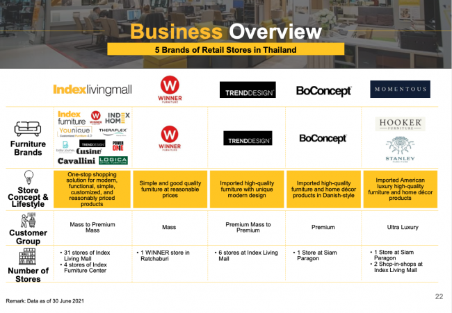 หุ้น ILM ทำอะไร?
