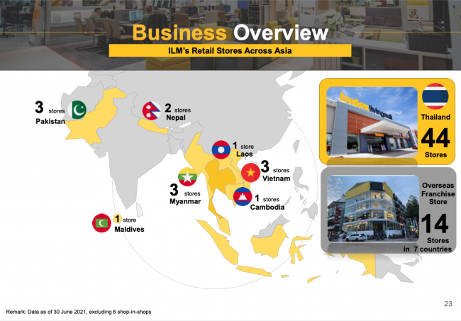 สาขาของหุ้น ILM