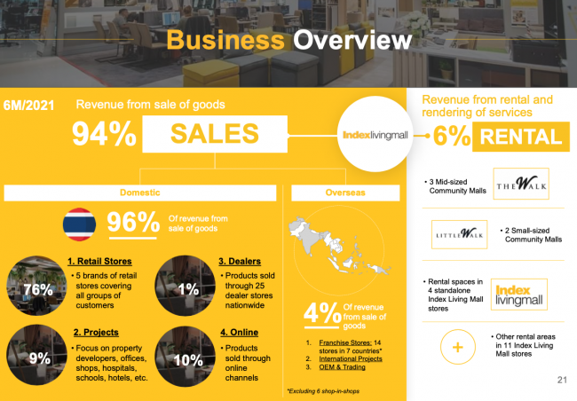 รายได้ของ ILM