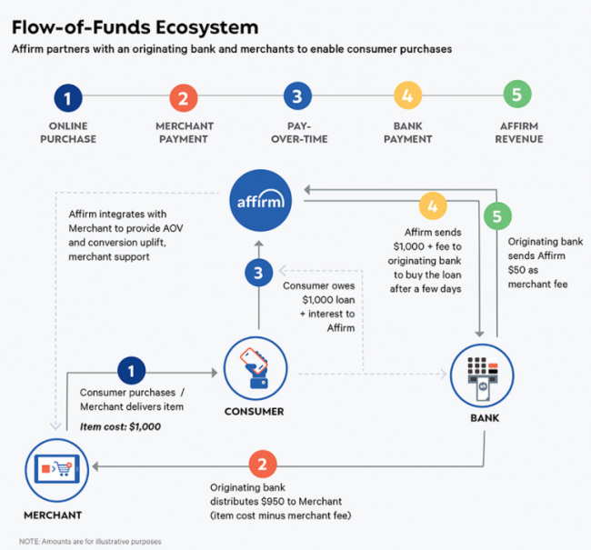 Affirm Business Model