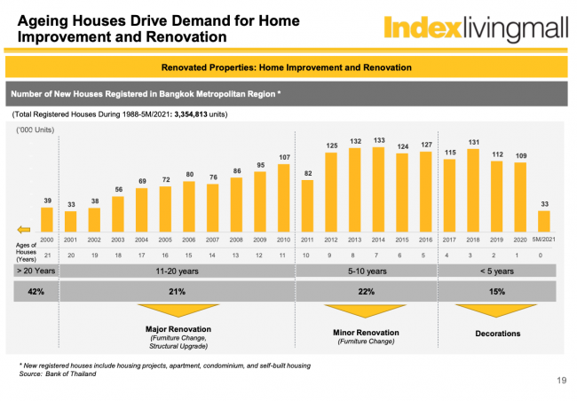กำลังซื้อของแต่งบ้าน