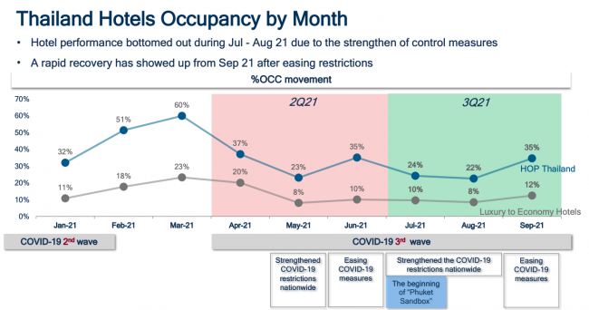 Occupancy Rate