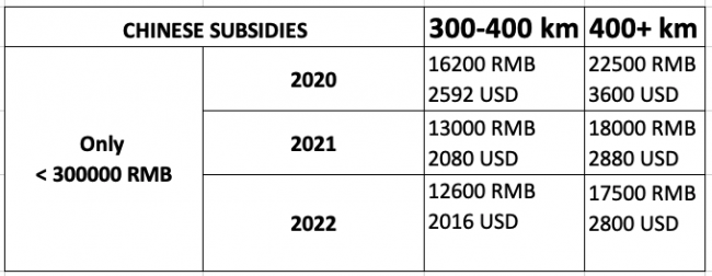 Chinese subsidies