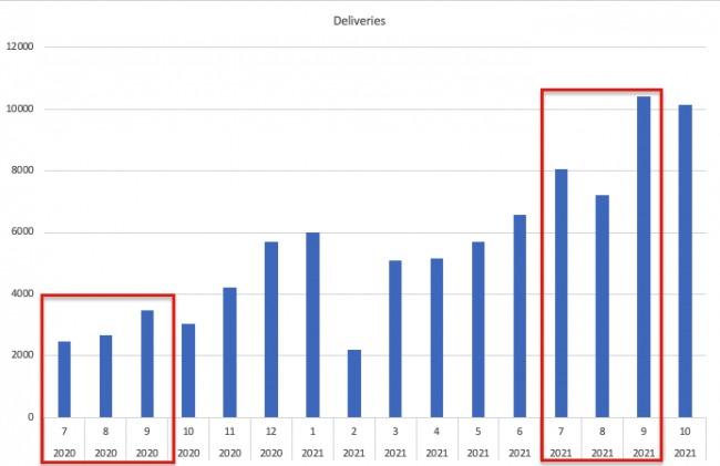 การส่งมอบรถของ Xpeng