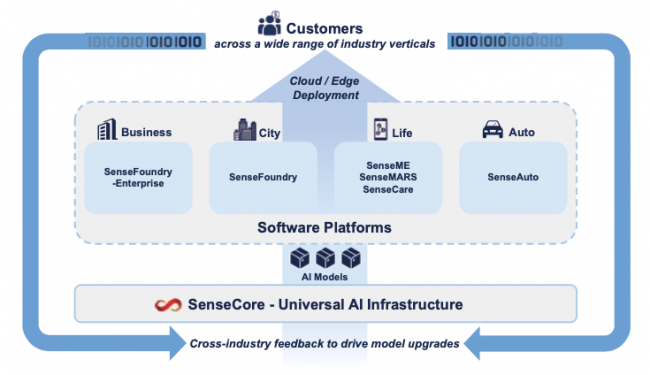 Sensetime Business