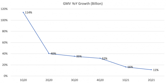 GMV YoY Growth