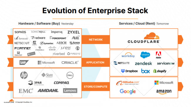 Evolution of Enterprise Stack